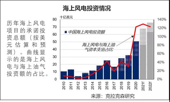 克拉克森研究：海上風電船隊投資加速