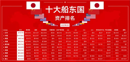 德國10年間船隊規(guī)模縮水一半