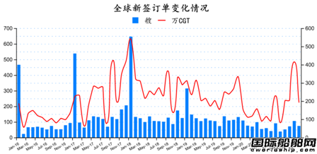 74艘！2021年首份全球造船業月報發布
