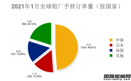 74艘！2021年首份全球造船業(yè)月報(bào)發(fā)布