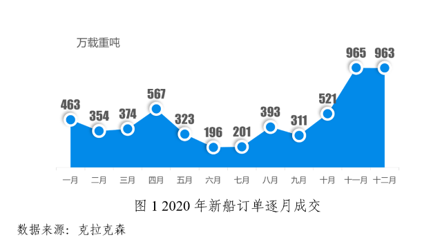 凜冬散去，船市或開啟修復性行情