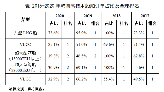 中國在超大型箱船和VLGC等高技術船領域正在超越韓國