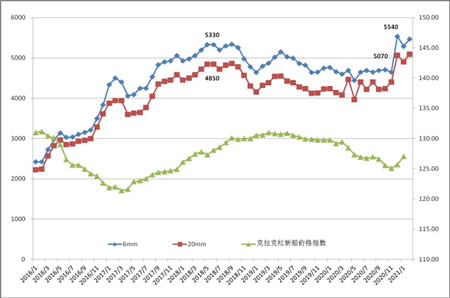 2021年以來船舶用鋼價格繼續大幅上漲