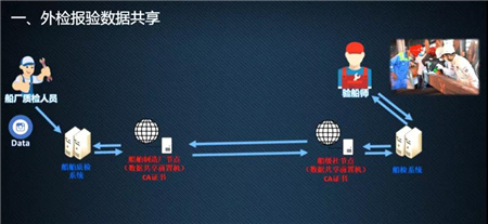 中國船級社數據共享平臺CSBC在新造船檢驗數據共享中的應用