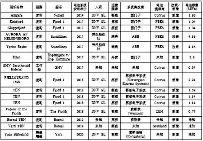 渡輪和超小型集裝箱船偏愛純電動(dòng)力