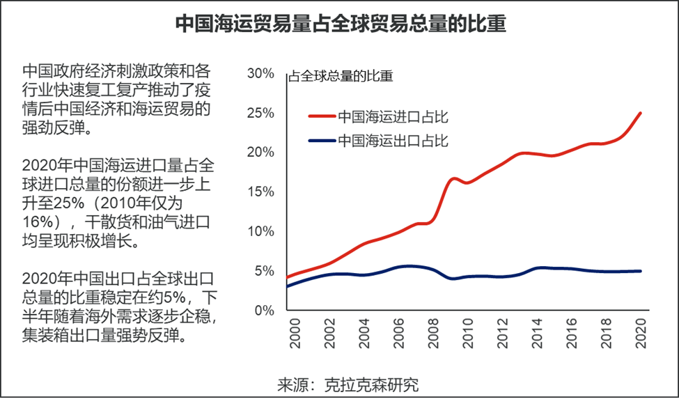 克拉克森研究：回顧2020中國海運貿易