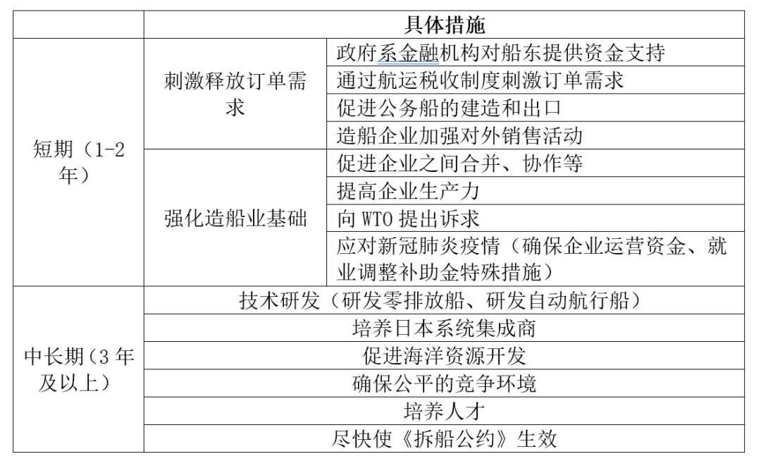 日本出臺新扶持政策提振造船業