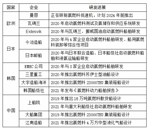 向零碳排放邁進：全球氨燃料船舶研發概覽