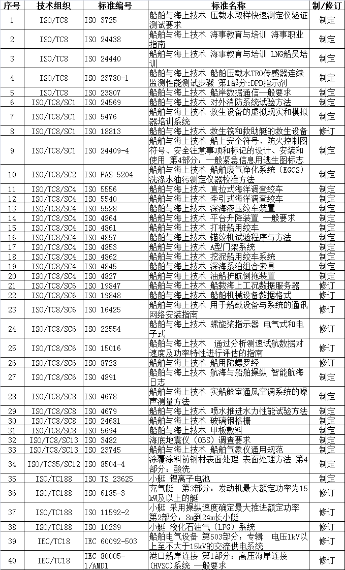 2020年度船舶行業國際標準發布和立項情況
