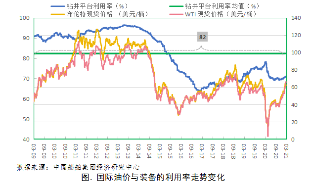 60美元油價尚未將海工市場拉回復蘇軌道
