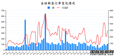 新簽109艘！最新全球造船業(yè)月報出爐