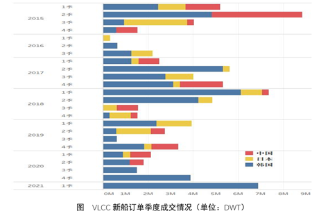 VLCC新船成交回升，韓國船廠包攬全部訂單