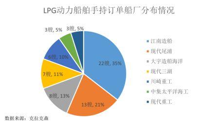 LPG動力船：中韓兩國上演兩強爭霸
