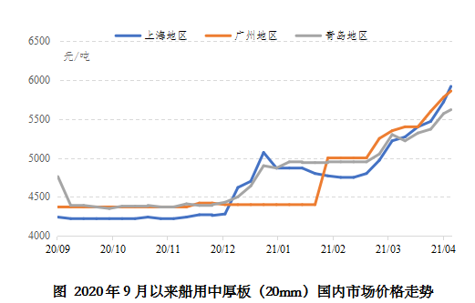 鋼材價格上漲，造船業成本加壓何時休？
