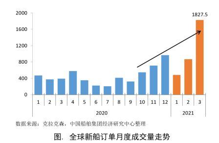 船市復蘇態(tài)勢增強新船訂單大幅增長