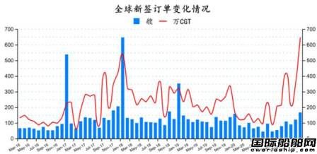 訂單船價齊上漲！最新全球造船業(yè)月報出爐