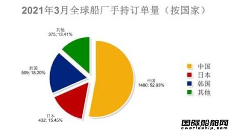 訂單船價齊上漲！最新全球造船業月報出爐