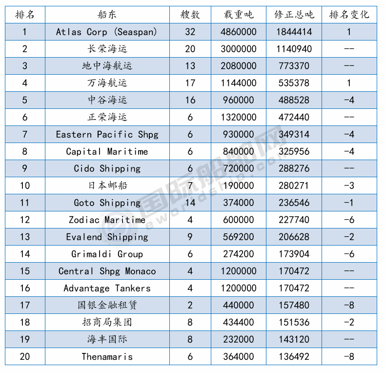 最新船廠船東訂單排名出爐