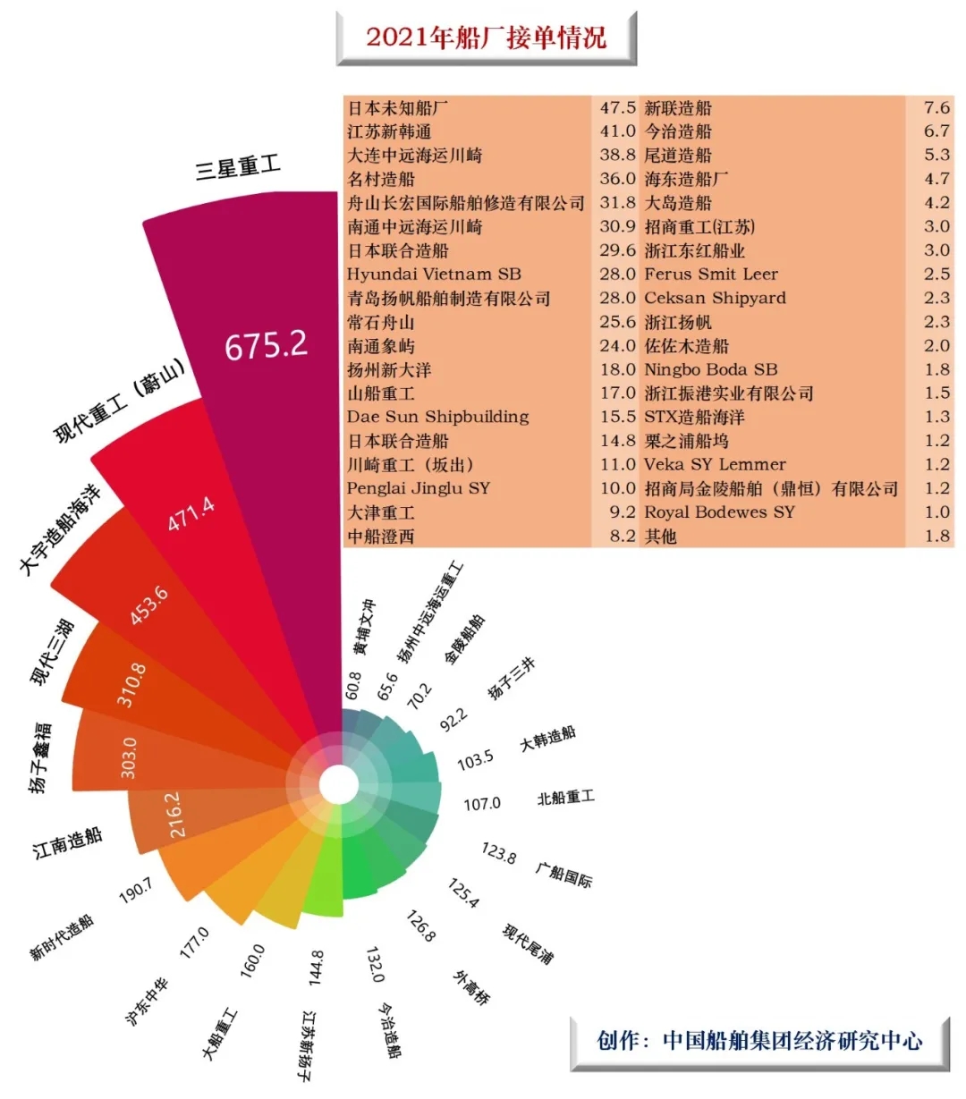 中韓船廠分庭抗禮 日本船廠淪為“看客”