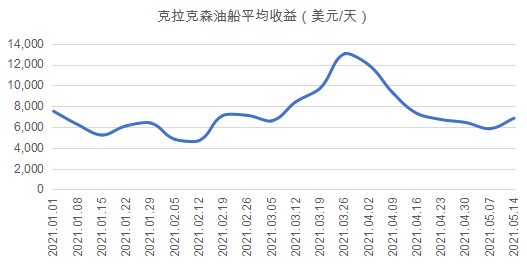 印度疫情蔓延，油運市場復蘇面臨艱難險阻