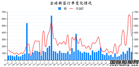 船價大漲！最新全球造船業月報出爐