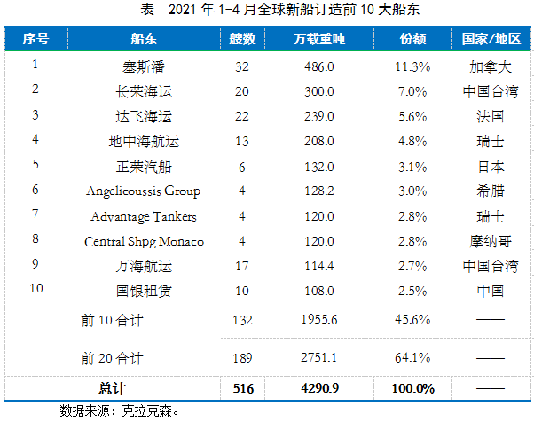 前十大船東下單量占據全球半壁江山
