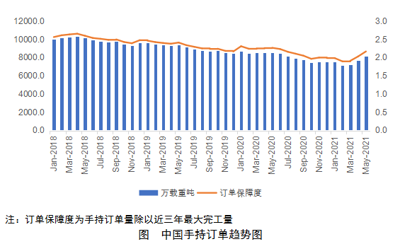 中國船廠手持訂單持續增長