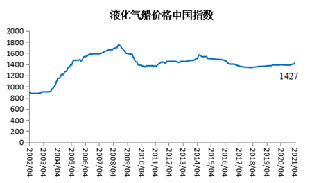 2021年4月造船業預警指數環比下降