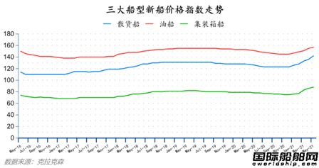 船價全線上漲！最新全球造船業月報出爐
