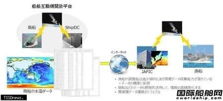 ShipDC船舶數據共享平臺啟動跨行業數據合作