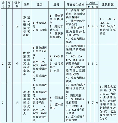 LNG動力船設計方案，風險評估這樣做