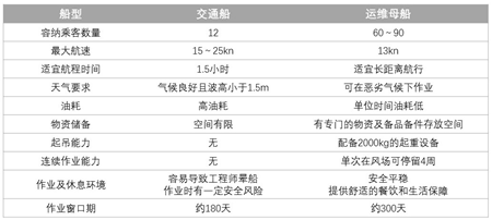 走向深藍(lán) 中國海上風(fēng)電運(yùn)維亟需SOV