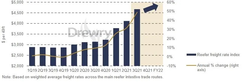 德路里：2022年冷箱運價漲幅將超過干箱