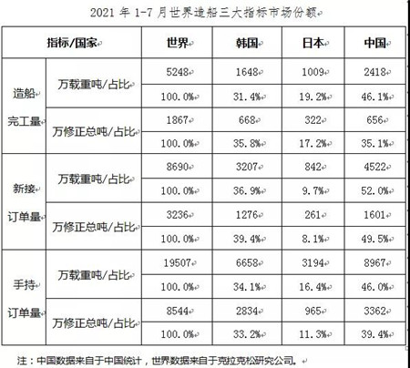 2021年1~7月船舶工業經濟運行情況