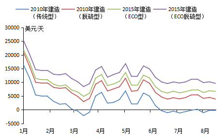 油運市場低迷，環保船舶成本競爭優勢凸顯