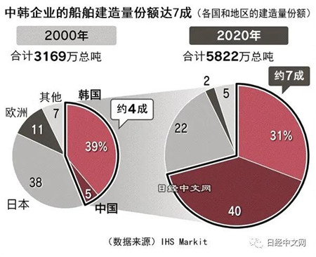 日本造船業(yè)欲借LNG燃料船商機對抗中韓