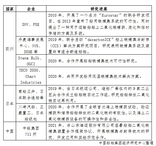 全球船用二氧化碳捕集技術誰家強？