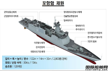 2艘下水2艘交付！大宇造船加速建造新型護衛艦