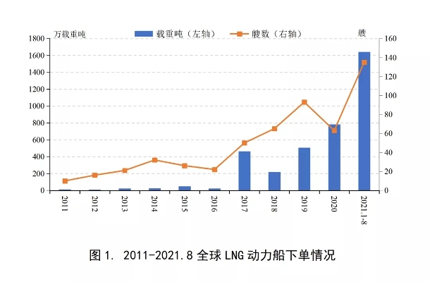 2021年LNG動力船訂單出現爆發式增長