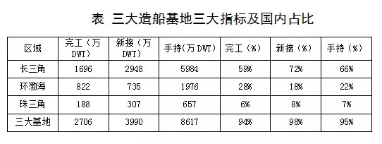 長三角地區船企新接訂單國內占比達72%