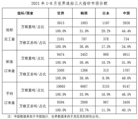2021年1~8月船舶工業(yè)經濟運行情況