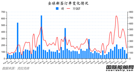 船價連漲！最新全球造船業月報出爐