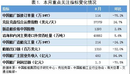 2021年8月船舶行業(yè)預警指數環(huán)比上升