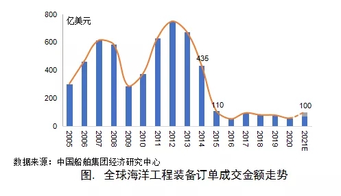 全球油價持續攀升，海工市場是否迎來拐點？
