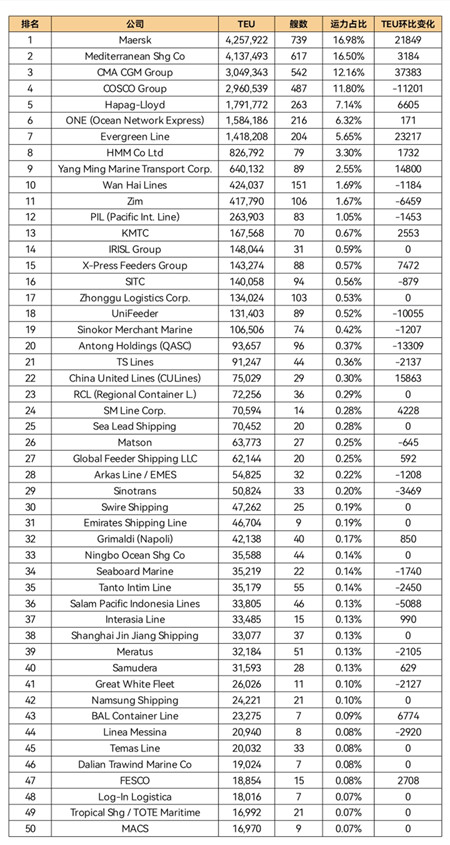 全球班輪公司運(yùn)力百?gòu)?qiáng)最新排名（2021.10）
