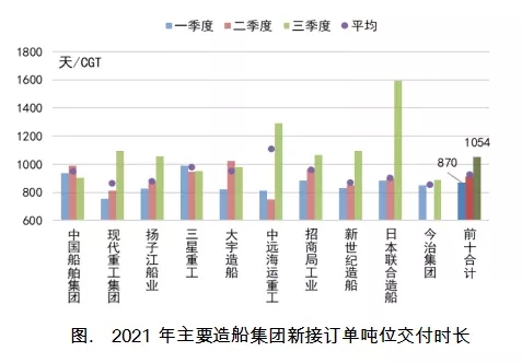 訂單充裕，船企交付周期不斷延長