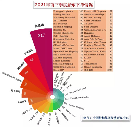 投資熱情高漲！超350家船東下單造船