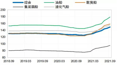 船市向好！新船需求旺盛船價再創新高