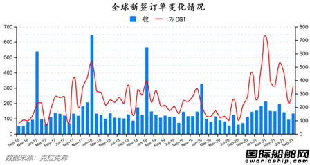 新簽訂單133艘！最新全球造船業月報出爐
