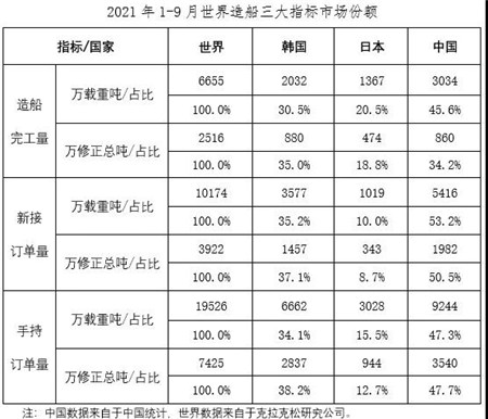 2021年1~9月船舶工業經濟運行情況